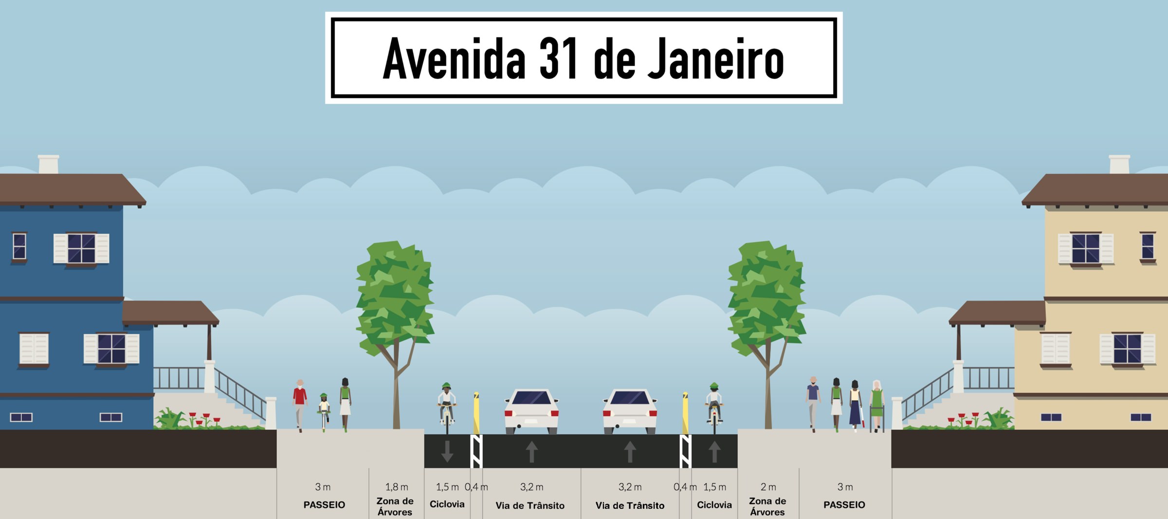 Ciclovias ou Pistas cicláveis na Avenida 31 de Janeiro (proposta ao Orçamento Participativo de Braga)